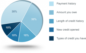 FICO – Friend or Foe?